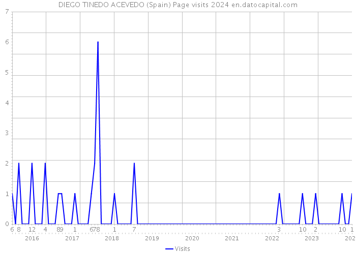 DIEGO TINEDO ACEVEDO (Spain) Page visits 2024 