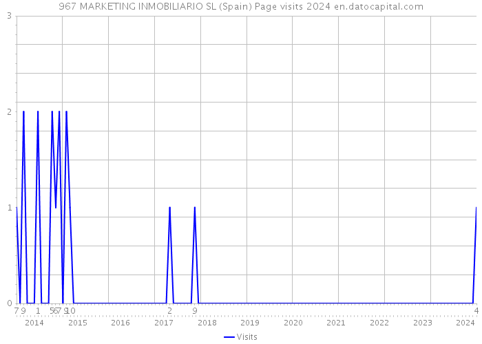 967 MARKETING INMOBILIARIO SL (Spain) Page visits 2024 