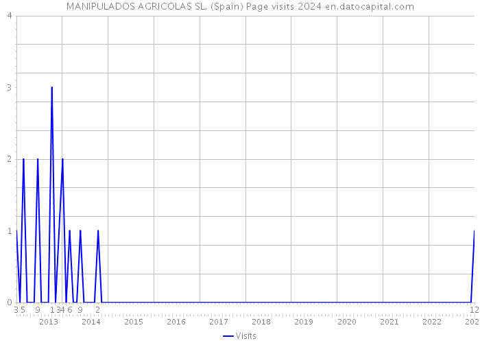 MANIPULADOS AGRICOLAS SL. (Spain) Page visits 2024 