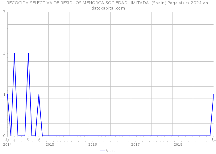 RECOGIDA SELECTIVA DE RESIDUOS MENORCA SOCIEDAD LIMITADA. (Spain) Page visits 2024 
