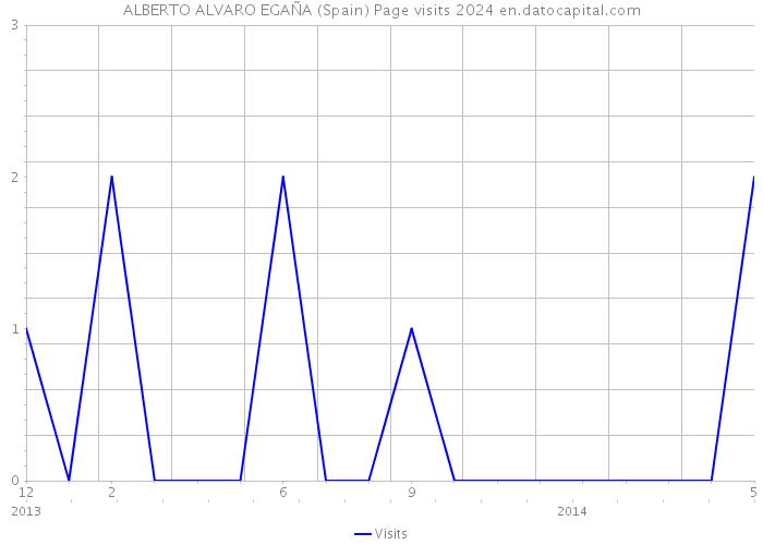 ALBERTO ALVARO EGAÑA (Spain) Page visits 2024 