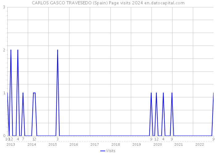 CARLOS GASCO TRAVESEDO (Spain) Page visits 2024 