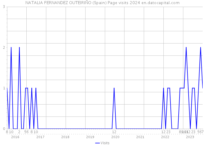 NATALIA FERNANDEZ OUTEIRIÑO (Spain) Page visits 2024 