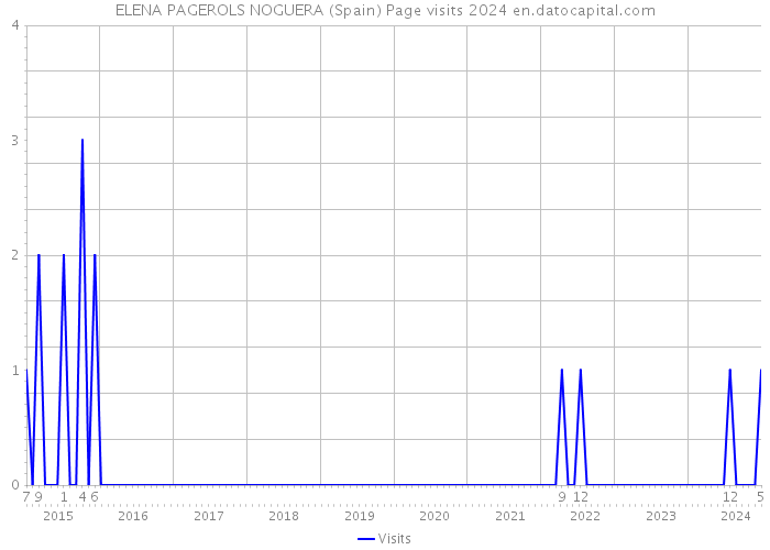 ELENA PAGEROLS NOGUERA (Spain) Page visits 2024 