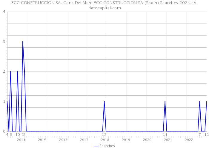 FCC CONSTRUCCION SA. Cons.Del.Man: FCC CONSTRUCCION SA (Spain) Searches 2024 
