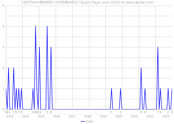 CRISTIAN HERRERO VOORBRAECK (Spain) Page visits 2024 