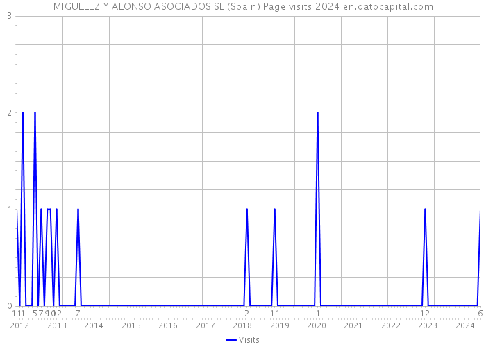 MIGUELEZ Y ALONSO ASOCIADOS SL (Spain) Page visits 2024 