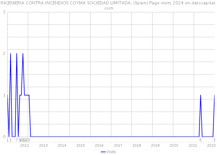 INGENIERIA CONTRA INCENDIOS COYMA SOCIEDAD LIMITADA. (Spain) Page visits 2024 