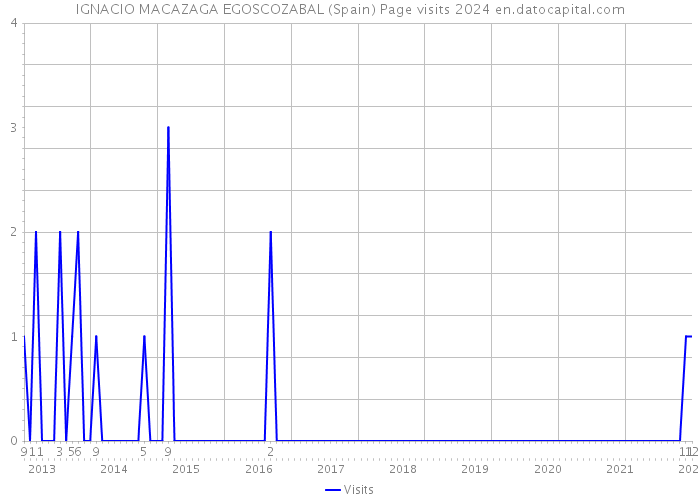 IGNACIO MACAZAGA EGOSCOZABAL (Spain) Page visits 2024 