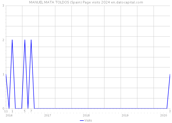 MANUEL MATA TOLDOS (Spain) Page visits 2024 