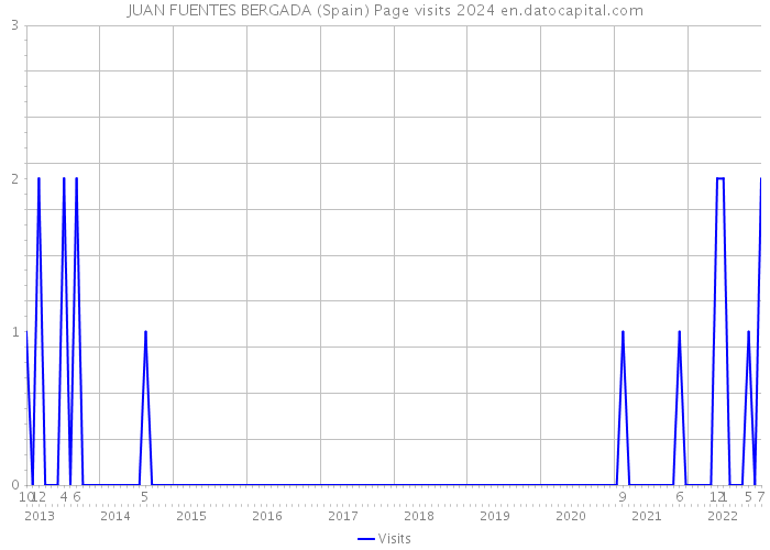 JUAN FUENTES BERGADA (Spain) Page visits 2024 