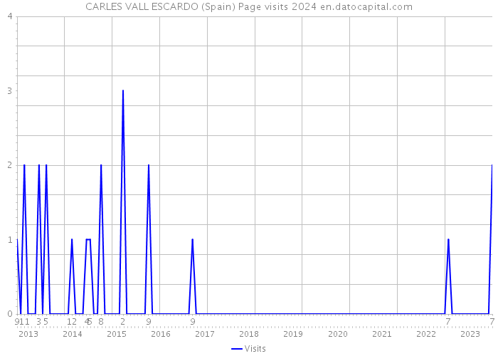 CARLES VALL ESCARDO (Spain) Page visits 2024 