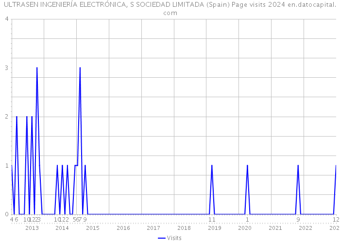 ULTRASEN INGENIERÍA ELECTRÓNICA, S SOCIEDAD LIMITADA (Spain) Page visits 2024 