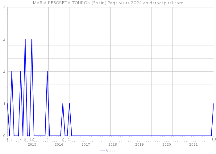 MARIA REBOREDA TOURON (Spain) Page visits 2024 