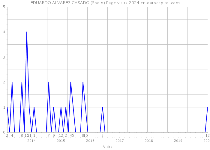 EDUARDO ALVAREZ CASADO (Spain) Page visits 2024 