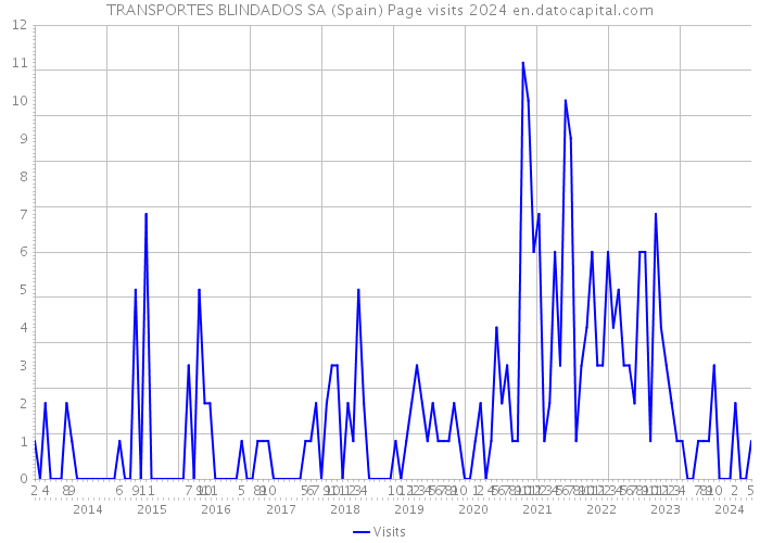TRANSPORTES BLINDADOS SA (Spain) Page visits 2024 