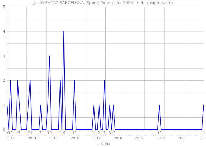 JULIO FATAS BARCELONA (Spain) Page visits 2024 