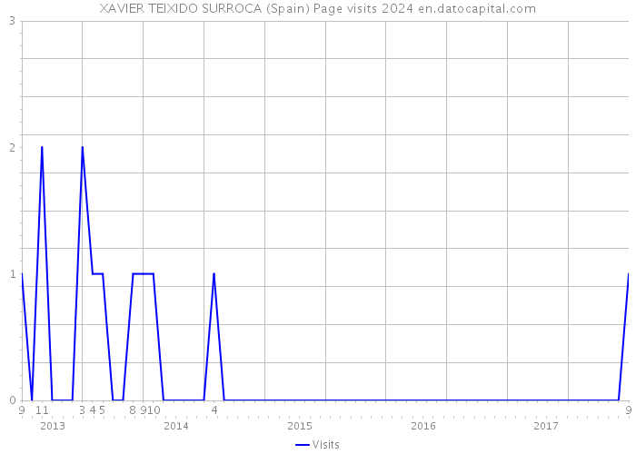 XAVIER TEIXIDO SURROCA (Spain) Page visits 2024 