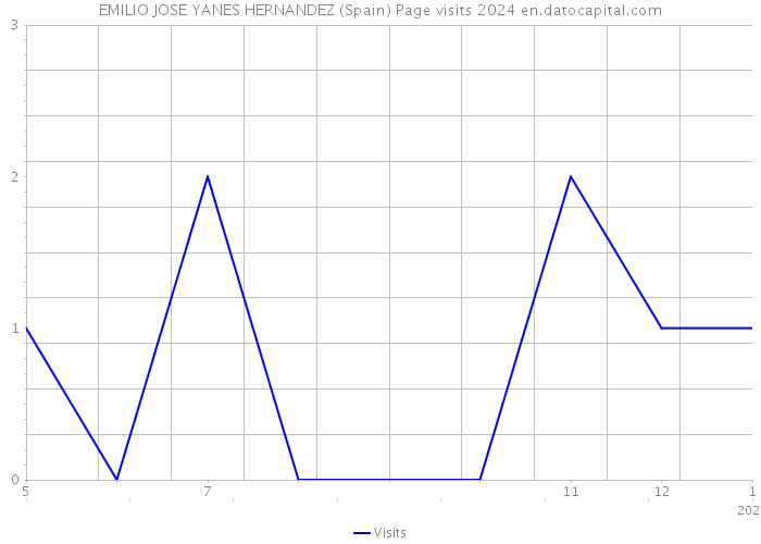 EMILIO JOSE YANES HERNANDEZ (Spain) Page visits 2024 