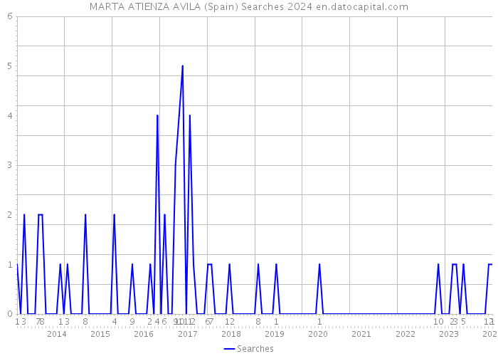 MARTA ATIENZA AVILA (Spain) Searches 2024 