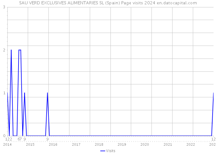 SAU VERD EXCLUSIVES ALIMENTARIES SL (Spain) Page visits 2024 