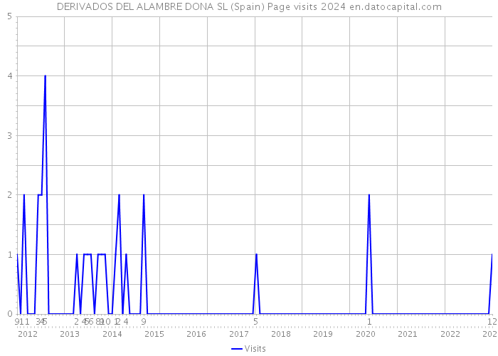 DERIVADOS DEL ALAMBRE DONA SL (Spain) Page visits 2024 
