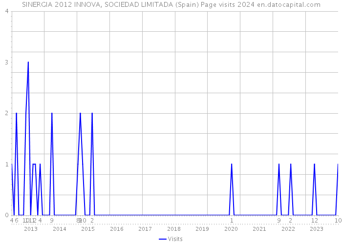 SINERGIA 2012 INNOVA, SOCIEDAD LIMITADA (Spain) Page visits 2024 