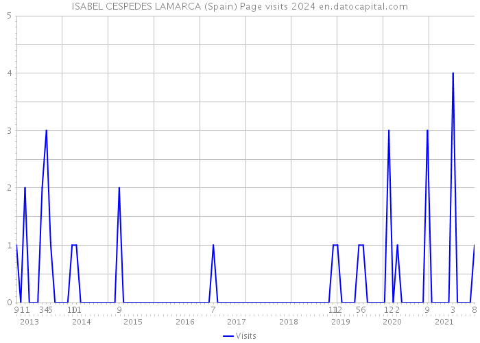 ISABEL CESPEDES LAMARCA (Spain) Page visits 2024 