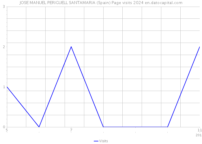 JOSE MANUEL PERIGUELL SANTAMARIA (Spain) Page visits 2024 