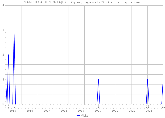 MANCHEGA DE MONTAJES SL (Spain) Page visits 2024 