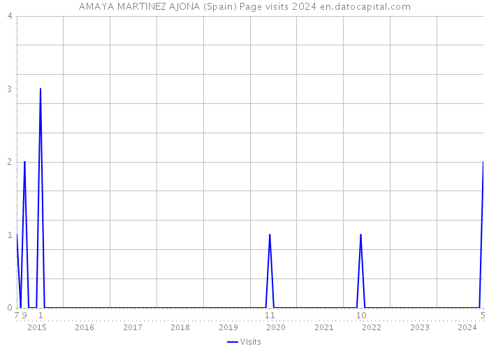 AMAYA MARTINEZ AJONA (Spain) Page visits 2024 