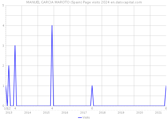 MANUEL GARCIA MAROTO (Spain) Page visits 2024 