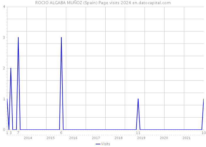 ROCIO ALGABA MUÑOZ (Spain) Page visits 2024 