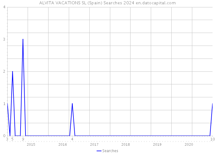 ALVITA VACATIONS SL (Spain) Searches 2024 