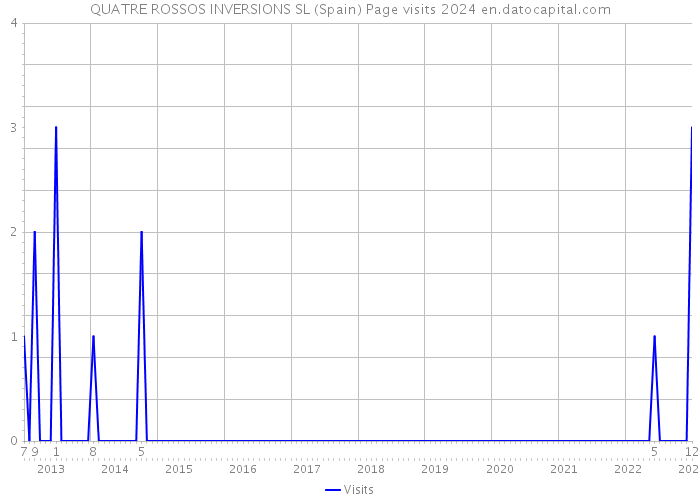 QUATRE ROSSOS INVERSIONS SL (Spain) Page visits 2024 