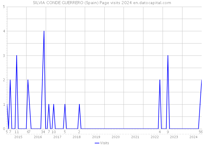 SILVIA CONDE GUERRERO (Spain) Page visits 2024 