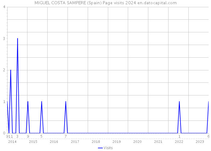 MIGUEL COSTA SAMPERE (Spain) Page visits 2024 