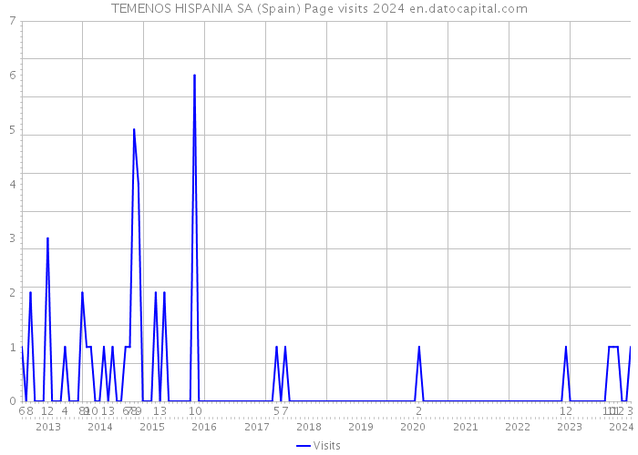 TEMENOS HISPANIA SA (Spain) Page visits 2024 