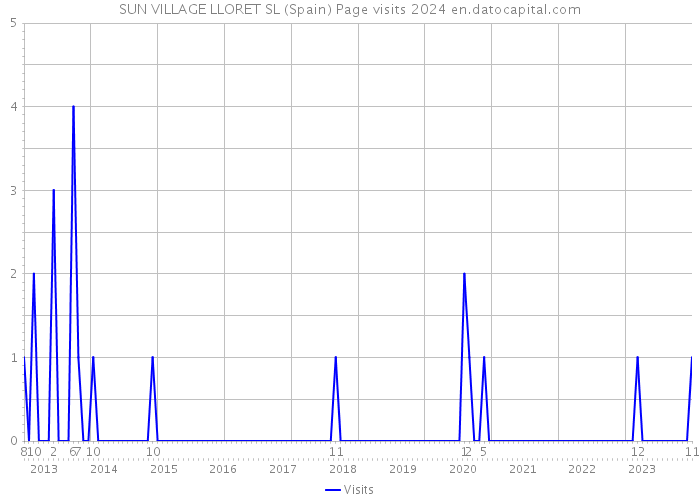 SUN VILLAGE LLORET SL (Spain) Page visits 2024 