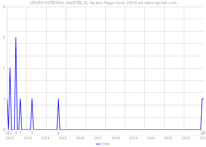 GRUPO INTEGRAL SANITEL SL (Spain) Page visits 2024 