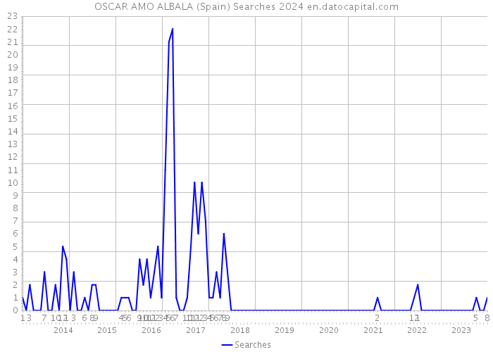 OSCAR AMO ALBALA (Spain) Searches 2024 
