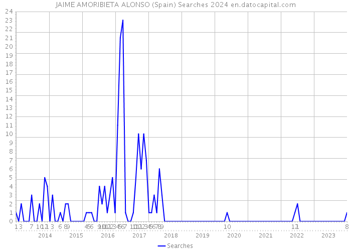 JAIME AMORIBIETA ALONSO (Spain) Searches 2024 