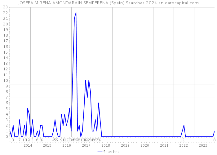JOSEBA MIRENA AMONDARAIN SEMPERENA (Spain) Searches 2024 