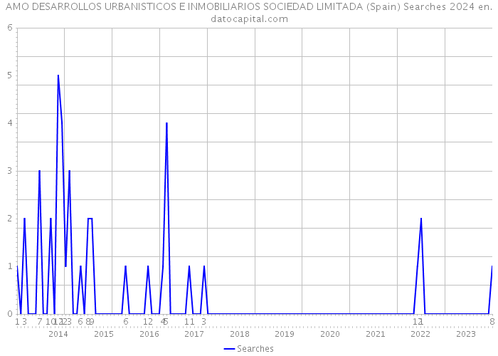 AMO DESARROLLOS URBANISTICOS E INMOBILIARIOS SOCIEDAD LIMITADA (Spain) Searches 2024 