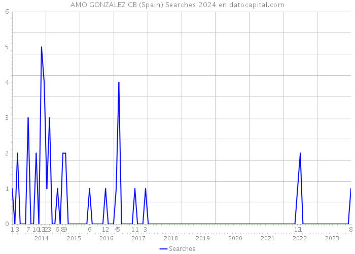 AMO GONZALEZ CB (Spain) Searches 2024 