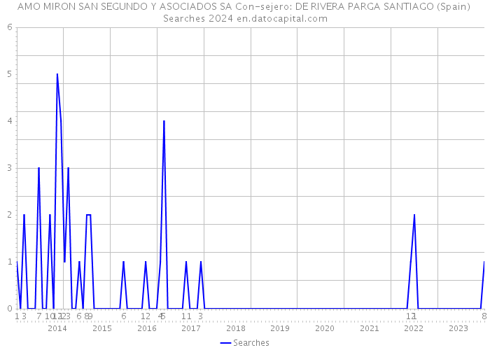 AMO MIRON SAN SEGUNDO Y ASOCIADOS SA Con-sejero: DE RIVERA PARGA SANTIAGO (Spain) Searches 2024 