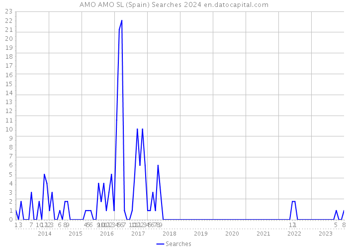 AMO AMO SL (Spain) Searches 2024 