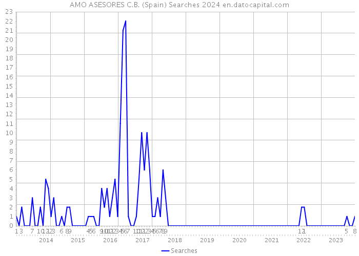 AMO ASESORES C.B. (Spain) Searches 2024 