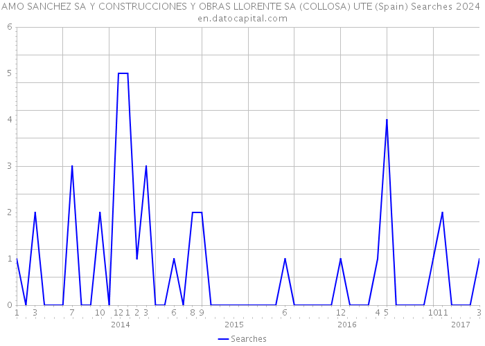 AMO SANCHEZ SA Y CONSTRUCCIONES Y OBRAS LLORENTE SA (COLLOSA) UTE (Spain) Searches 2024 