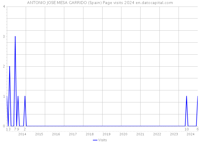 ANTONIO JOSE MESA GARRIDO (Spain) Page visits 2024 